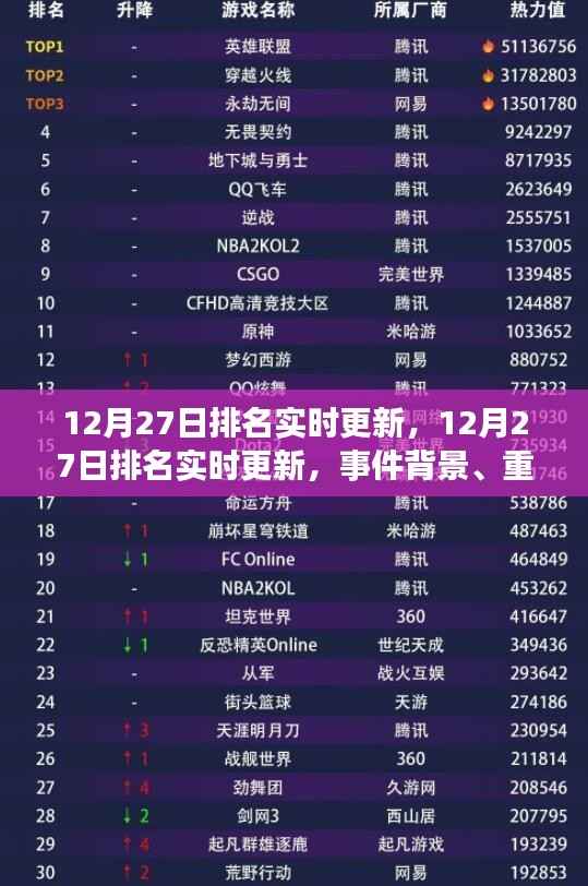 12月27日排名实时更新深度解析,事件背景、进展及领域地位剖析